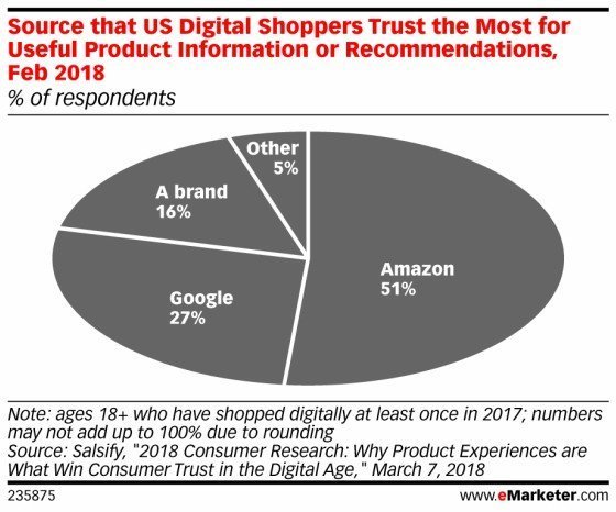 what platforms online shoppers trust the most