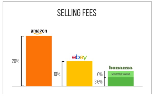 selling fees per markerplace