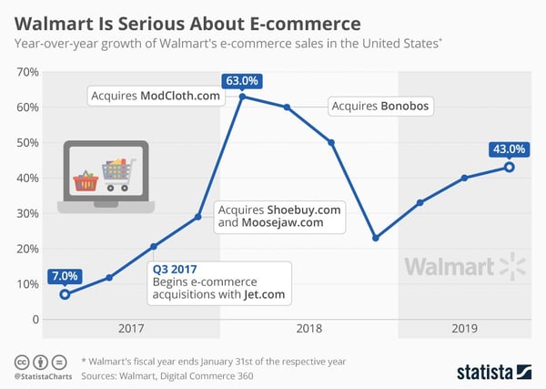 Walmart eCommerce Chart
