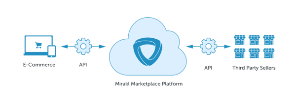 online platform to create own marketplace