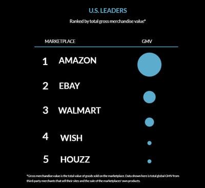 US eCommerce Leaders