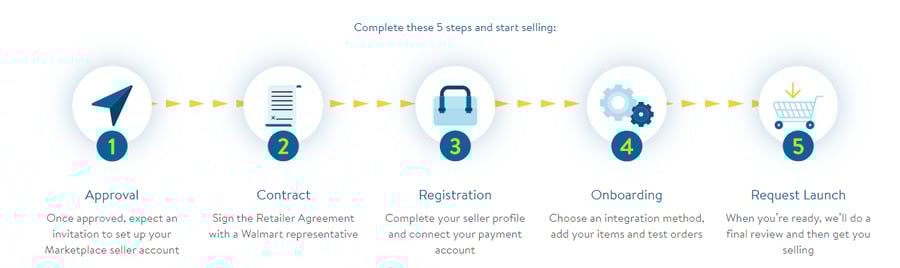 How to sell on Walmart