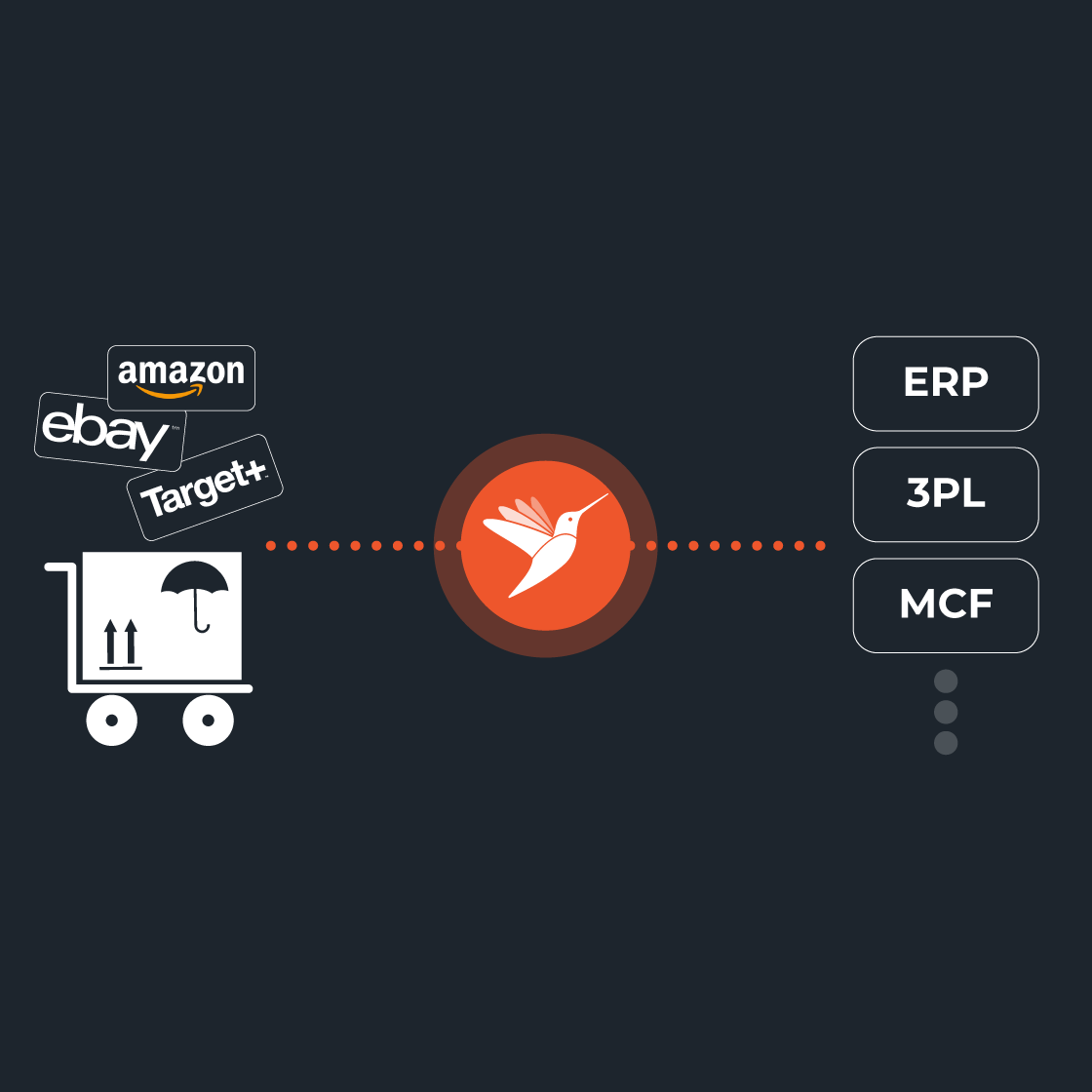 Order management